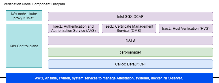 Smart Edge Open Developer Experience Kit - IsecL Controller and SGX DCAP Node Component Diagram