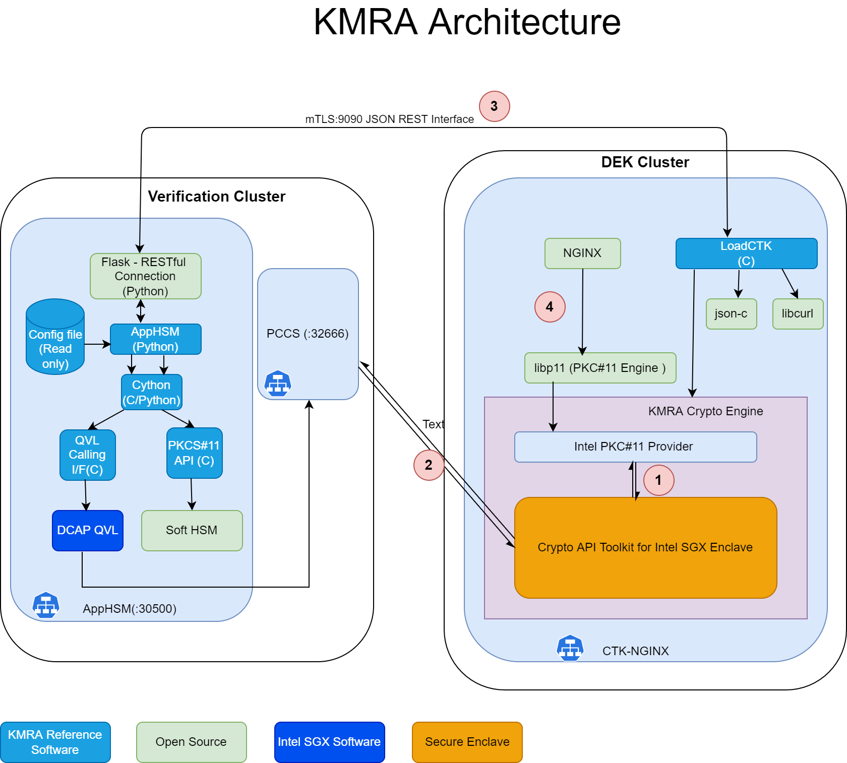 KMRA - Architecture