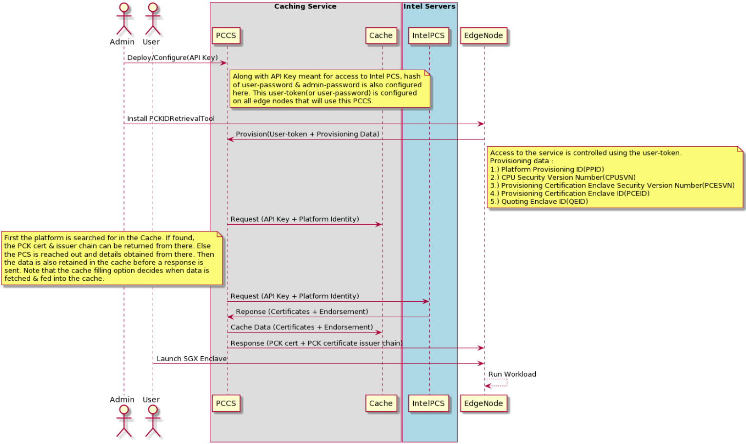 SGX provisioning sequence diagram