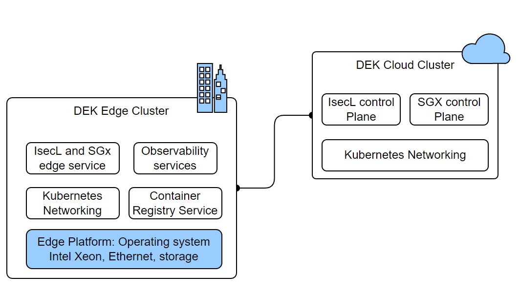 Smart Edge Open Developer Experience Kit - Deployment Diagram