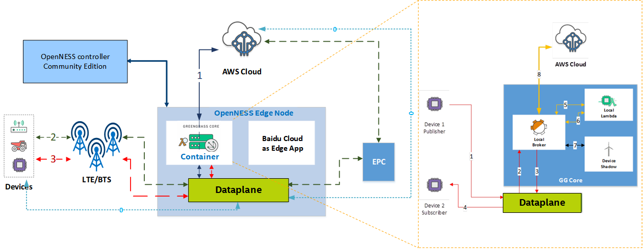 Smart Edge Open Cloud Adapters