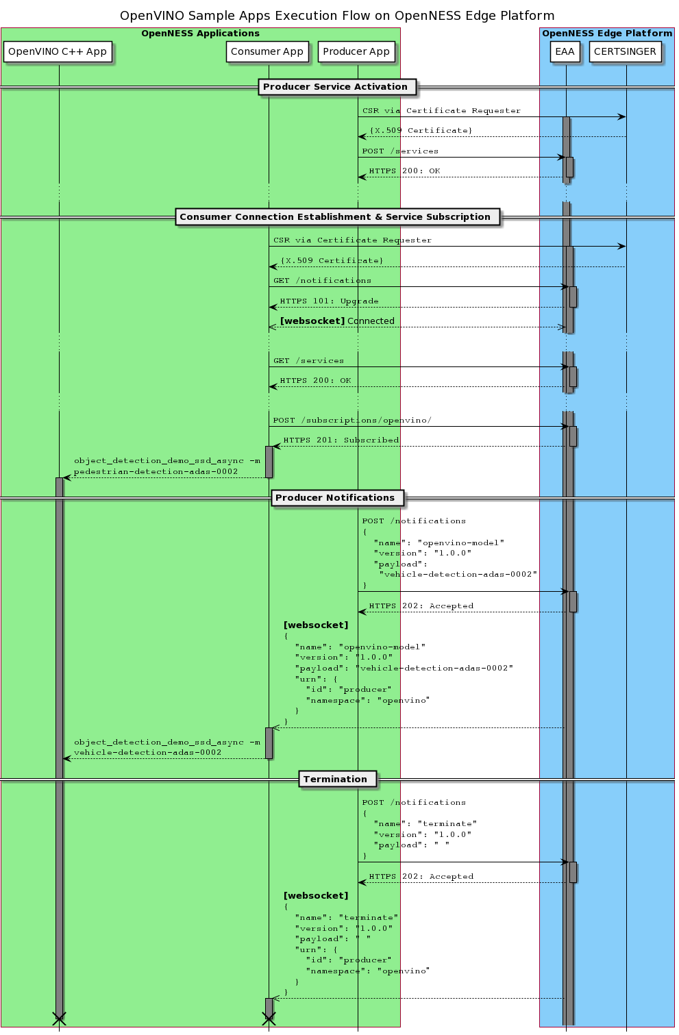 Figure caption \label{OpenVINO Execution Flow}