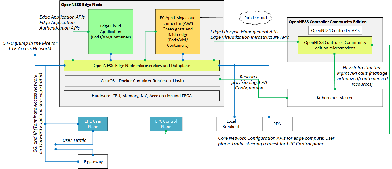 Smart Edge Open Architecture overview